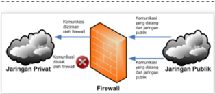 Pengertian dan Karakteristik Internet Firewall