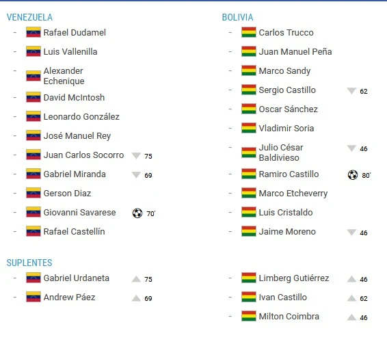 Alineacion Venezuela 1 - 1 Bolivia