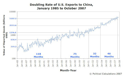 Value of U.S. Exports to China - Doubling Rates