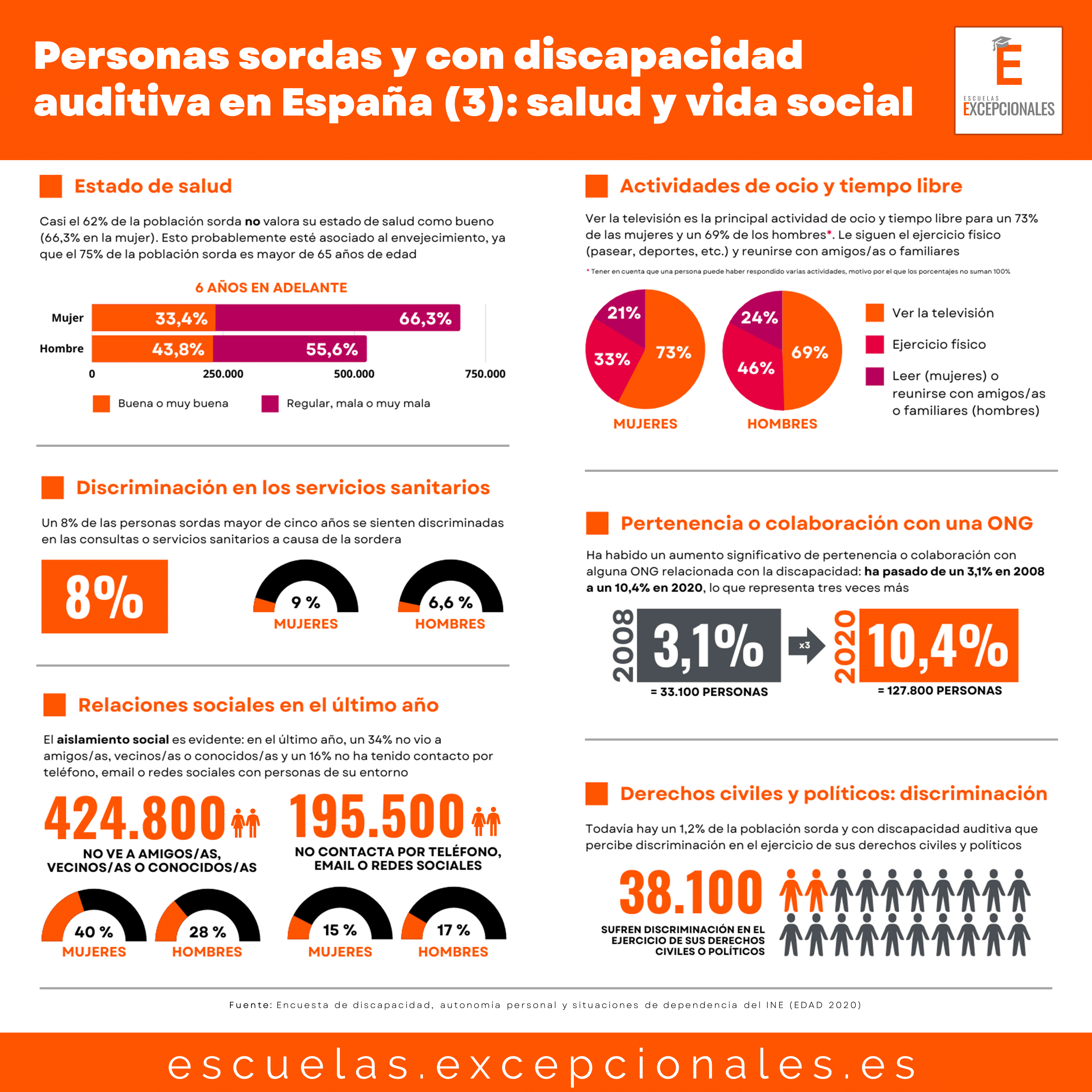 Infografía sobre personas sordas en España: salud y vida social. Estado de salud, discriminación en los servicios sanitarios, relaciones sociales en el último año, actividades de ocio y tiempo libre, pertenencia o colaboración con una ONG y discriminación en el ejercicio de los derechos civiles y políticos