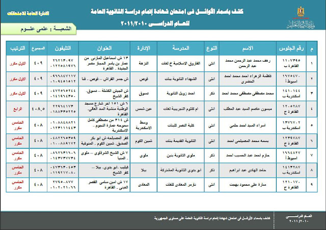 حصريا نتيجة اوئل الثانوية الرسمى