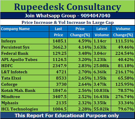 Price Increase & Vol Increase In Large Cap