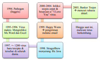 Sejarah perkembangan Malware