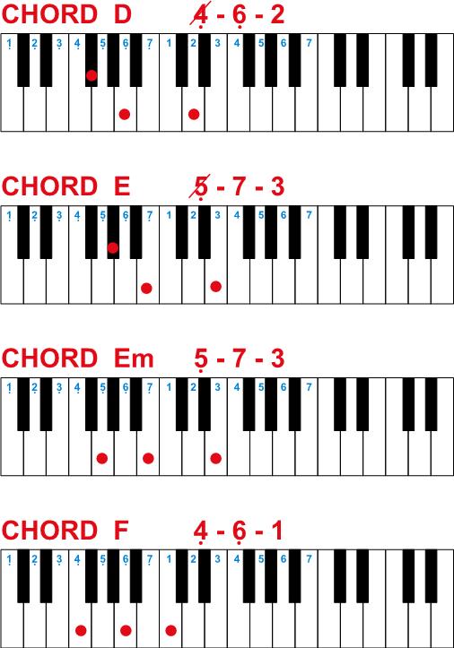 Belajar Chord Lagu Dengan Mudah: CHORD KEYBOARD UNTUK PEMULA