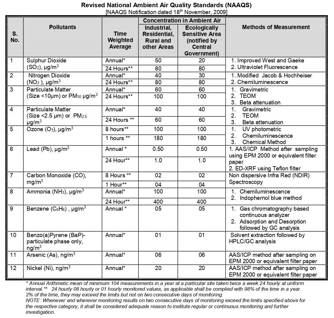 Revised National Ambient Air Quality Standards (NAAQS)