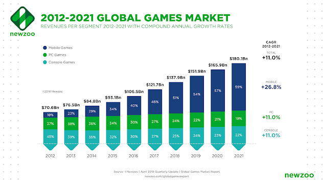 Worldwide Gaming Business sector Income Dissemination