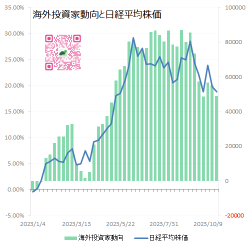 海外投資家動向と日経平均株価　グラフ