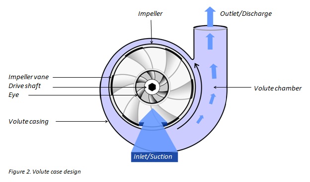 a centrifugal pump with its components and a flow of water,