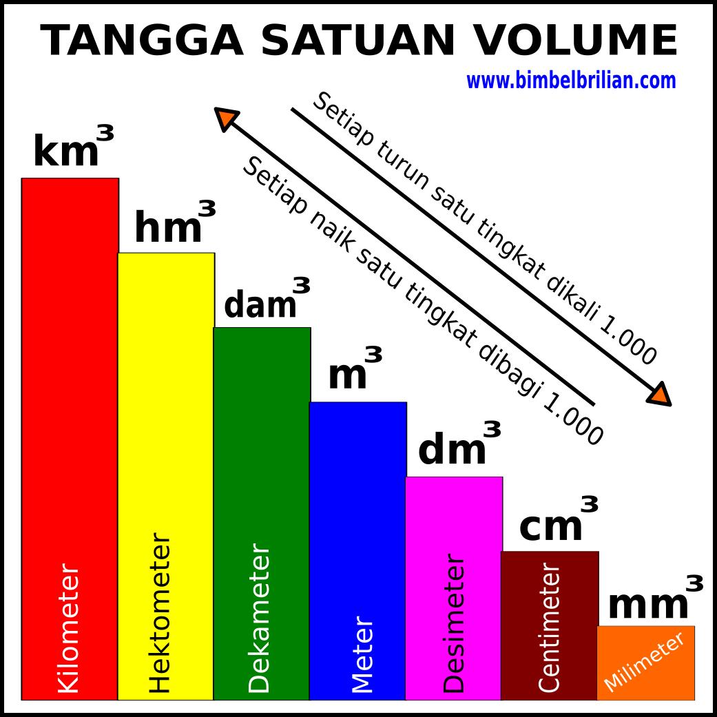 Konversi Satuan Volume Kubik Km³ Hm³ Dam³ M³ Dm³ 