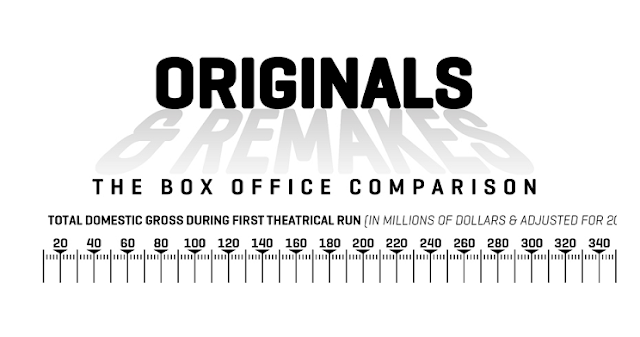 Image: Originals & Remakes: The Box Office Comparison