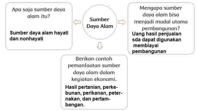 SDA Modal Pembangunan