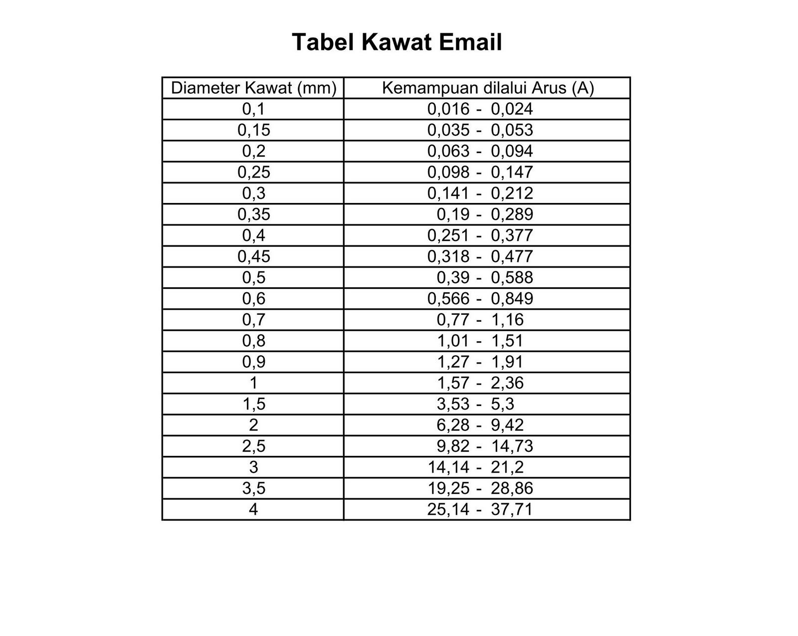 Tabel Kawat Email