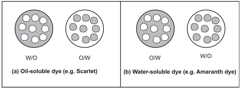 Dye Test