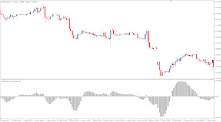 OsMA (Moving Average of Oscillator - Technical Forex Market Indicator