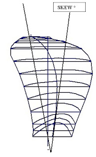 angle formé par la ligne de position des sections