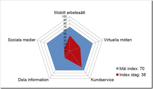 Smarta Företag Index total