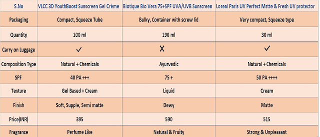 VLCC Sunscreen Biotique sunscreen Loreal Paris uv protector