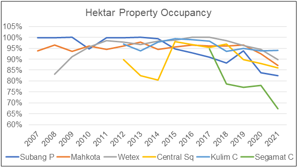 Hektar occupancy by property