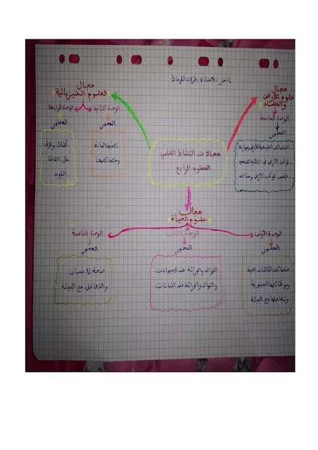 مستجدات منهاج النشاط العلمي المستوى الرابع ابتدائي