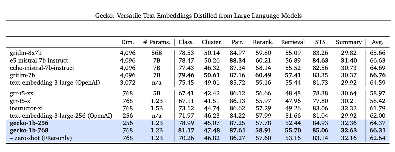  Versativel Text Embeddings Distilled from Large Language Models