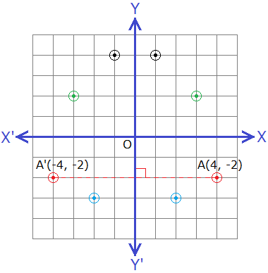 Reflection of points about Y-axis on a graph