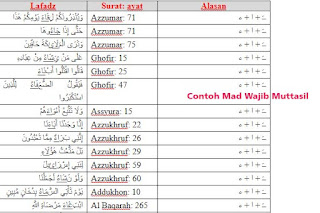 30 Contoh Mad Wajib Muttasil Dalam Al Qur An Beserta Surat Dan Ayatnya Doa Islam