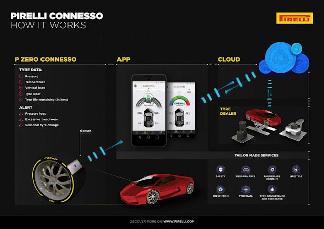 Pirelli Conesso