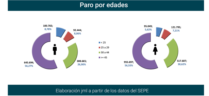 Paro Registrado España diciembre 2022-6 Francisco Javier Méndez Lirón