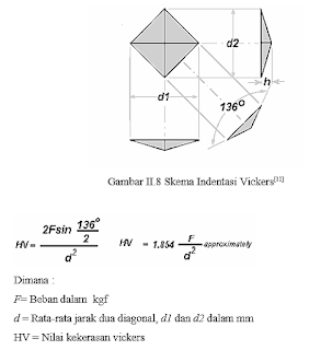 Gambar 2. Skema Indentasi Vickers