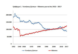 Αυξάνονται θάνατοι και σύμφωνα συμβίωσης, μειώνονται οι γεννήσεις