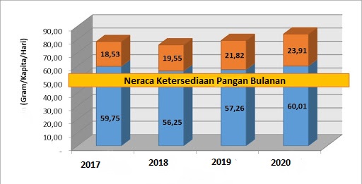 Neraca Ketersediaan Pangan Bulan Juni