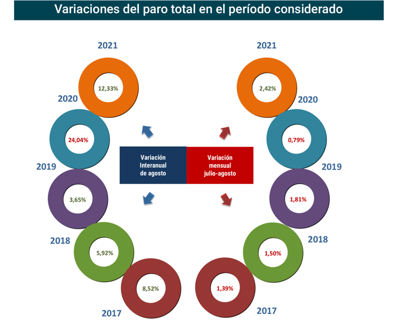 Paro Registrado España agosto 2021-2 Francisco Javier Méndez Lirón