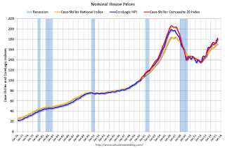 Nominal House Prices