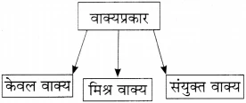 व्याकरण वाक्यसंश्लेषण | Vakya Sansleshan | वाक्यसंकलन/वाक्यसंश्लेषण