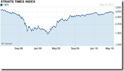 chart of 1 year from Yahoo Finance