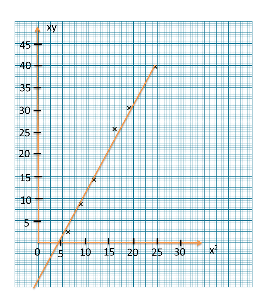 2.6.3 Hukum Linear, SPM Praktis (Kertas 2) - Matematik 