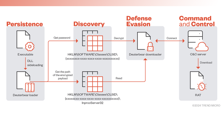 BlackTech Targets Tech, Research, and Gov Sectors New 'Deuterbear' Tool