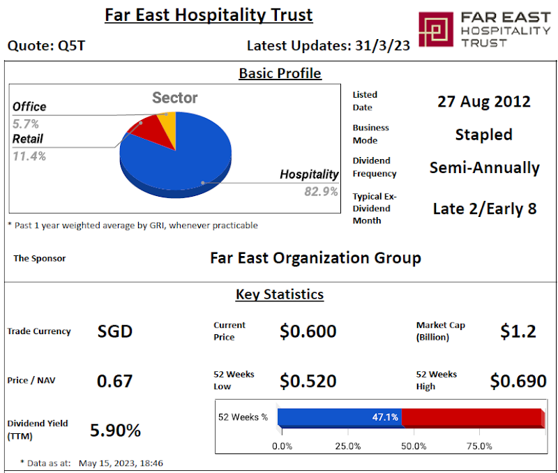 Far East Hospitality Trust Review @ 15 May 2023