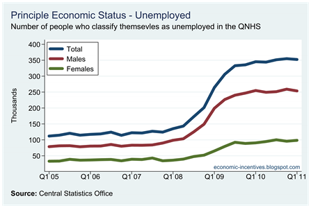 Number Unemployed by Gender