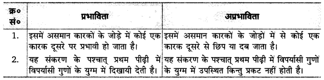 Solutions Class 12 जीव विज्ञान Chapter-5 (वंशागति और विविधता के सिद्धान्त)