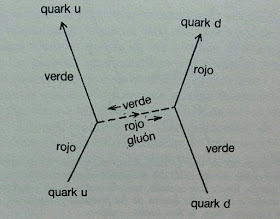 Interaccion entre quarks mediante el intercambio de gluones