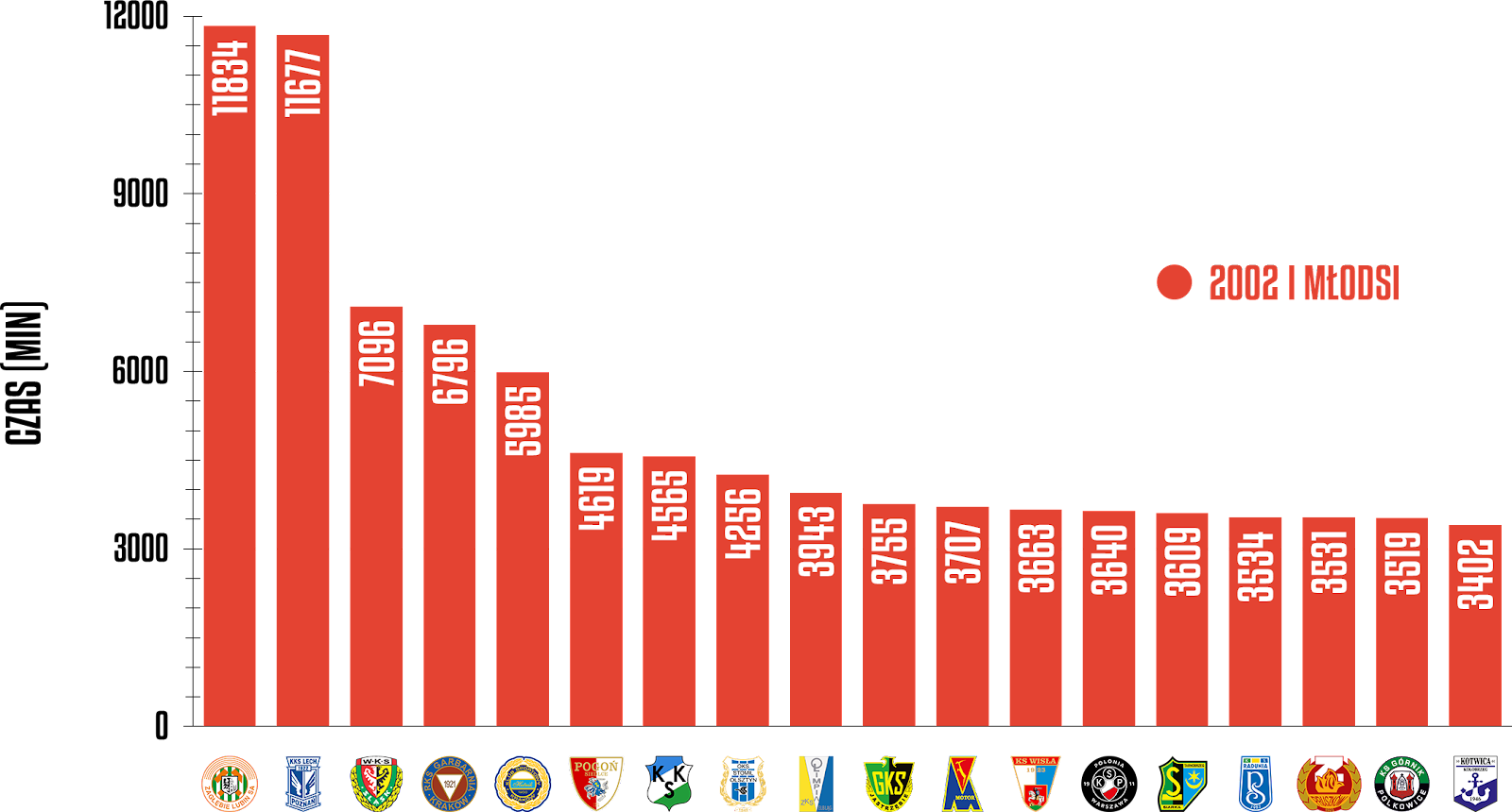 Klasyfikacja klubów pod względem rozegranego czasu przez młodzieżowców w eWinner 2 Ligi 2022/23<br><br>Źródło: Opracowanie własne na podstawie 90minut.pl<br><br>graf. Bartosz Urban