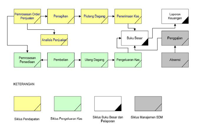 Dream: SIKLUS-SIKLUS DALAM AKUNTANSI