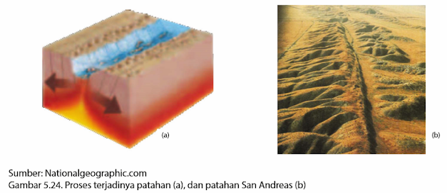 Gambar Proses terjadinya patahan (a) dan patahan San Andreas (b)