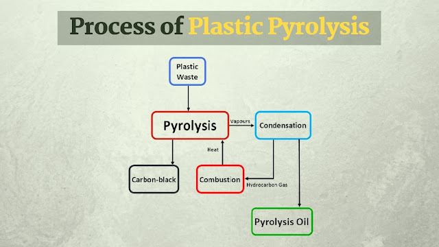 Steps in Plastic Pyrolysis | Fuel