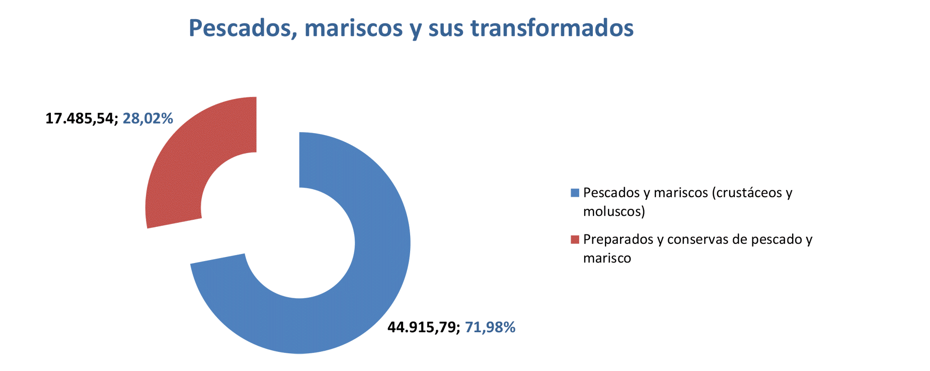 Export agroalimentario CyL jul 2022-8 Francisco Javier Méndez Lirón