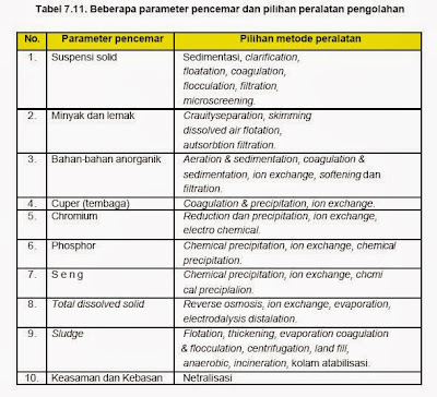 Metode Pengolahan Limbah Industri Lengkap