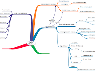Sanayi Devrimi Sürecinin Zihin Haritasıyla Gösterilmesi