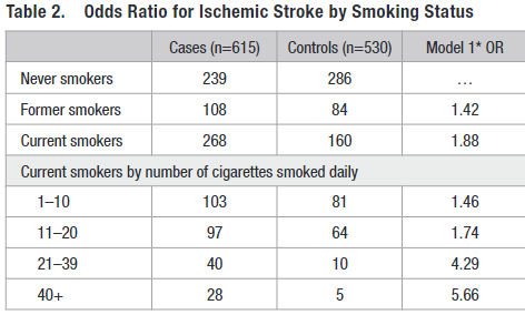 図：喫煙本数と脳梗塞リスク