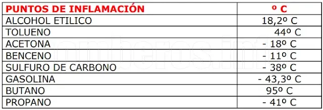 Naturaleza del fuego Puntos de inflamación